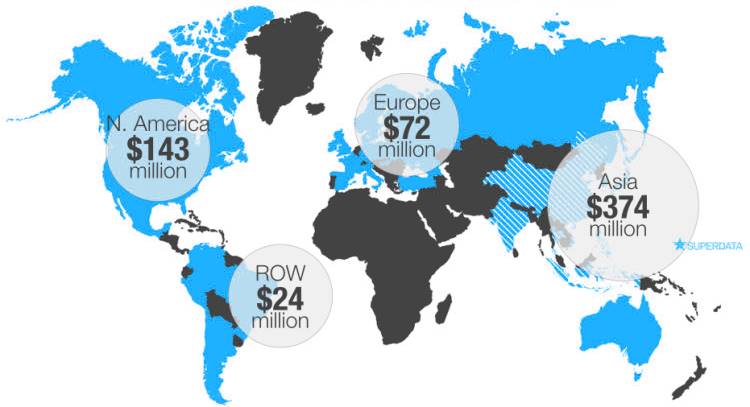 Les chiffres des marchés de l'Esport